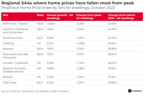 Regional House Price Falls From Peak - PropTrack December 2022.JPG